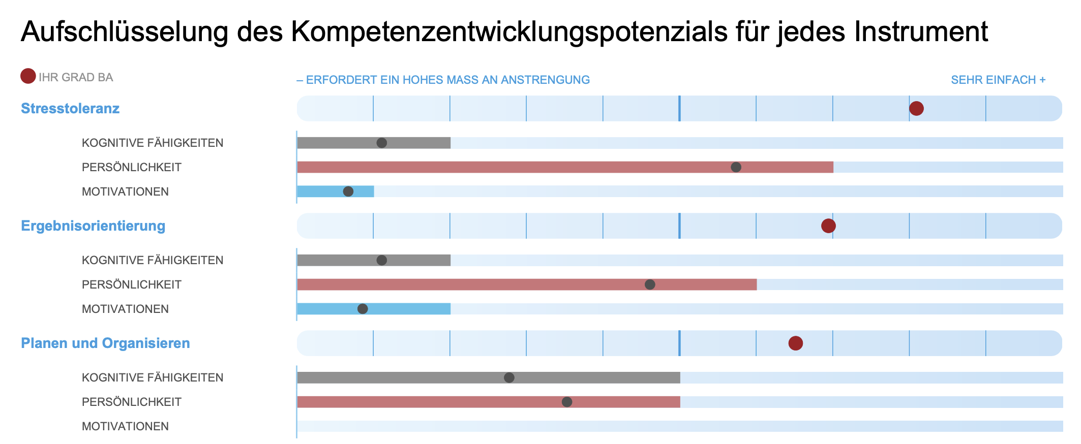 Auszug Kompetenzbericht Big Five Pers&ouml;nlichkeitsfragebogen "Reflector Big Five Personality", basierend auf dem Big Five Pers&ouml;nlichkeitsmodell